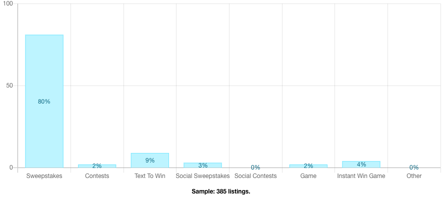 Out of 385 promotions Sweepstakes represent 80% of all Prize promotions.